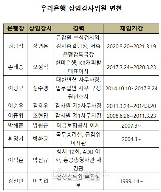 (자료 : 우리은행)